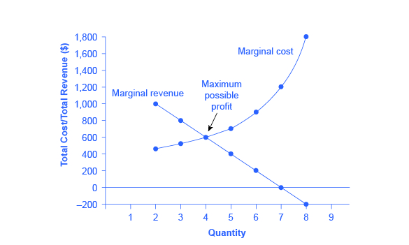 The graph shows marginal cost as an upward-sloping curve and marginal revenue as a downward-sloping line. Where the two lines intersect is where maximum profit is possible.