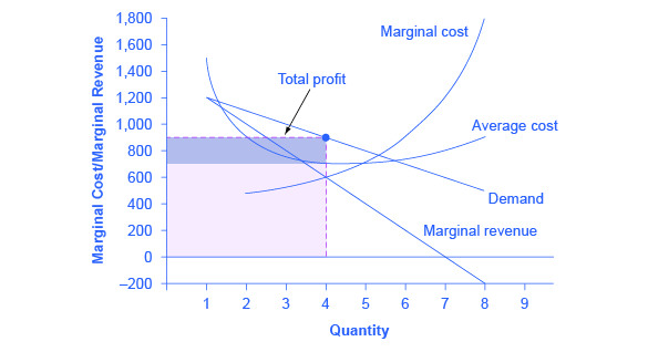 Reading Illustrating Monopoly Profits Microeconomics