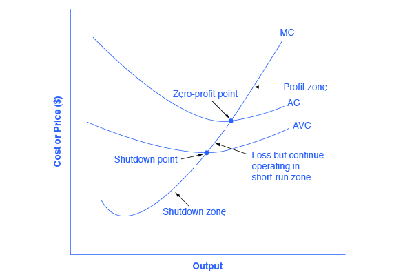 Reading: The Shutdown Point | Microeconomics