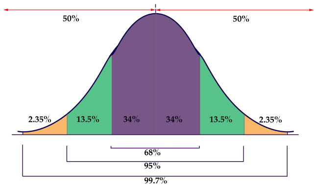 Empirical Rule Chart