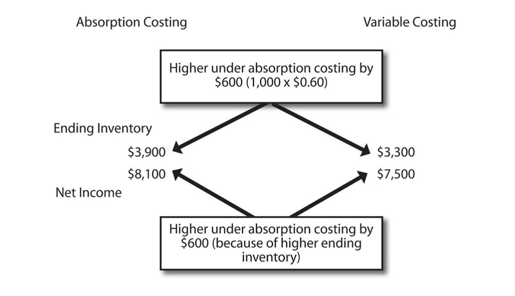 6 3 Comparing Absorption And Variable Costing Principles Of Accounting II