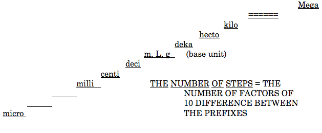 Metric steps showing the units like steps up stairs. It begins with micro, then takes three steps up to milli, then centi, deci, the base units (m, L, g), then deka, hecto, kilo, three steps and then Mega.