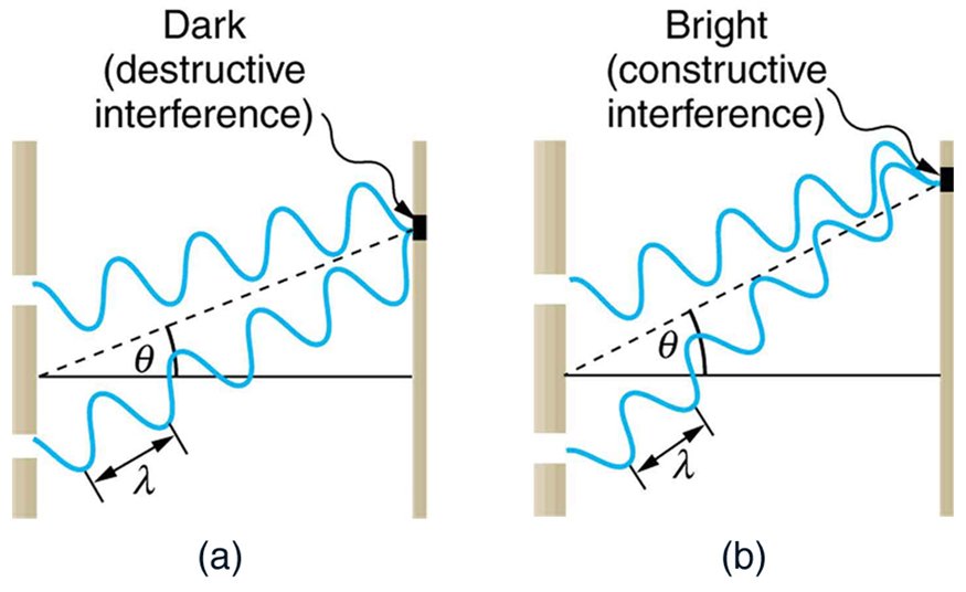 Young S Double Slit Experiment Physics Ii