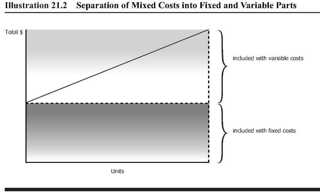 5.3 Mixed Costs Managerial Accounting Course Hero