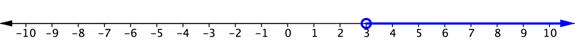 Number line. Open blue circle on 3. Blue highlight on all numbers greater than 3.