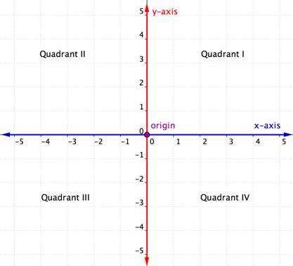 coordinate graph quadrant 1