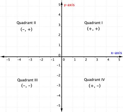 positive abscissa positive ordinate quadrant