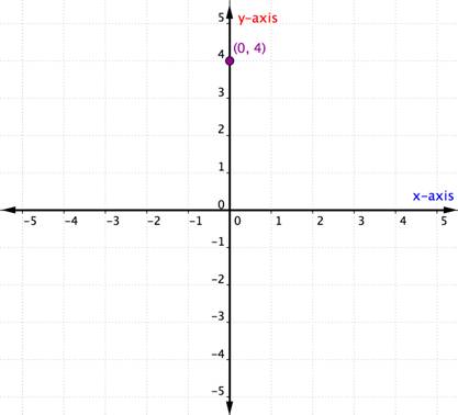 Graph of the point (0,4). The point is on the y-axis.