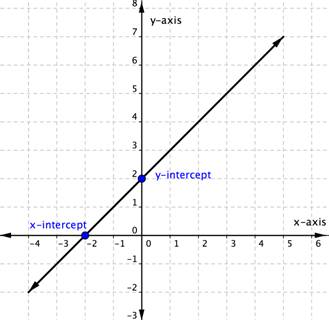 Graphing Linear Equations Beginning Algebra