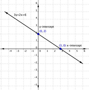 1 3 Coordinate Plane And Graphing Equations Hunter College Math101