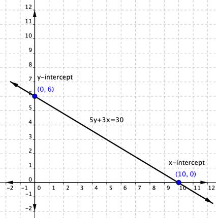 The graph shows the x y-coordinate plane. The x and y-axis are labeled -2 to 12 and go up by increments of one. Two labeled points are shown at “ordered pair 10, 0” and “ordered pair 0, 6”. A line passes through the two labeled points. The equation 5 y plus 3 x equals 30 is also written next to the line.