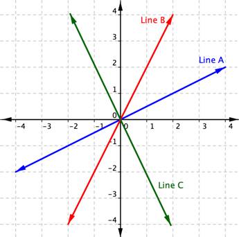 Slope of a Line Beginning Algebra