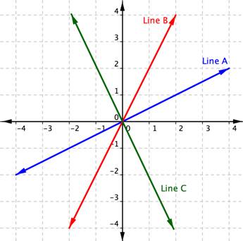 a) A steeper, more negative (lower) gradient with a higher constant