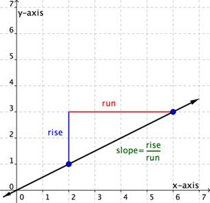 Slope Of A Line Beginning Algebra