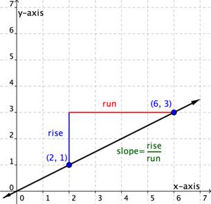 A line that crosses the points (2,1) and (6,3). A blue line labeled Rise goes up two units from the point (2,1). A red line labeled Run goes left from the point (6,3) so that it forms a triangle with the main line and the Rise line. A formula says slope equals rise over run.