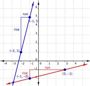 A graph showing two lines with their rise and run. The first line is drawn through the points (-2,1) and (-1,5). The rise goes up from the point (-2,1) to join with the run line that goes right to the point (-1,5). The second line is drawn through the points (-1,-2) and (3,-1). The rise goes up from the point (-1,-2) to join with the run to go right to the point (3,-1).