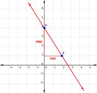 A downward-sloping line that goes through points A and B. Point A is (0,4) and point B is (2,1). The rise goes down three units, and the run goes right 2 units.