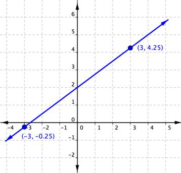 Line drawn through the point (-3,-0.25) and (3,4.25).