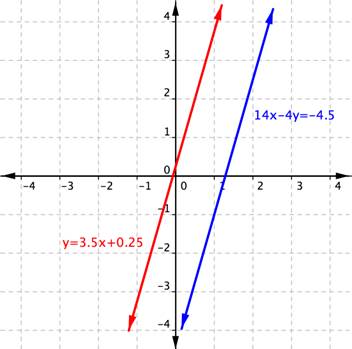 Two parallel lines. One line is y=3.5x+0.25. The other line is 14x-4y=-4.5.