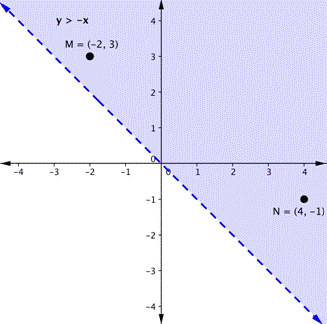 Read Define Solutions To Systems Of Linear Inequalities Intermediate Algebra