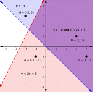 Function plots for Equations 5 (a) and 6 (b) at DDD = 32. Shaded areas