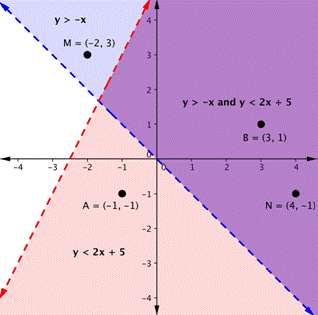 6 4 Linear Inequalities And Systems Of Linear Inequalities In Two Variables Hunter College Math101