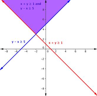 Read Graph Solutions To Systems Of Linear Inequalities Intermediate Algebra