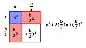 X times X is X squared. X times b/2 is equal to b/2 x. X times b/2 is equal to b/2 x. B\2 times b\2 is b\2 squared. X squared plus 2 times b\2 x + b\2 squared