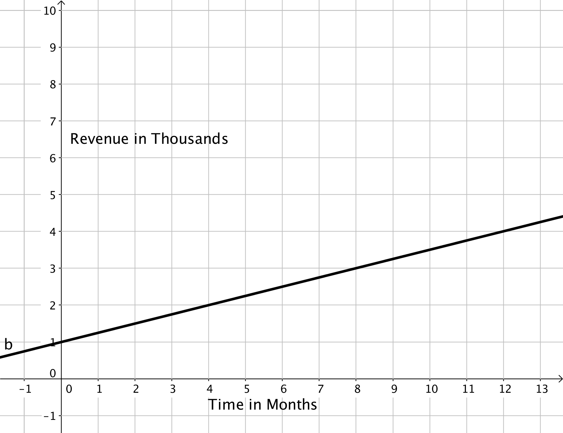 Graph showing the linear relationship between time and the change in revenue. 