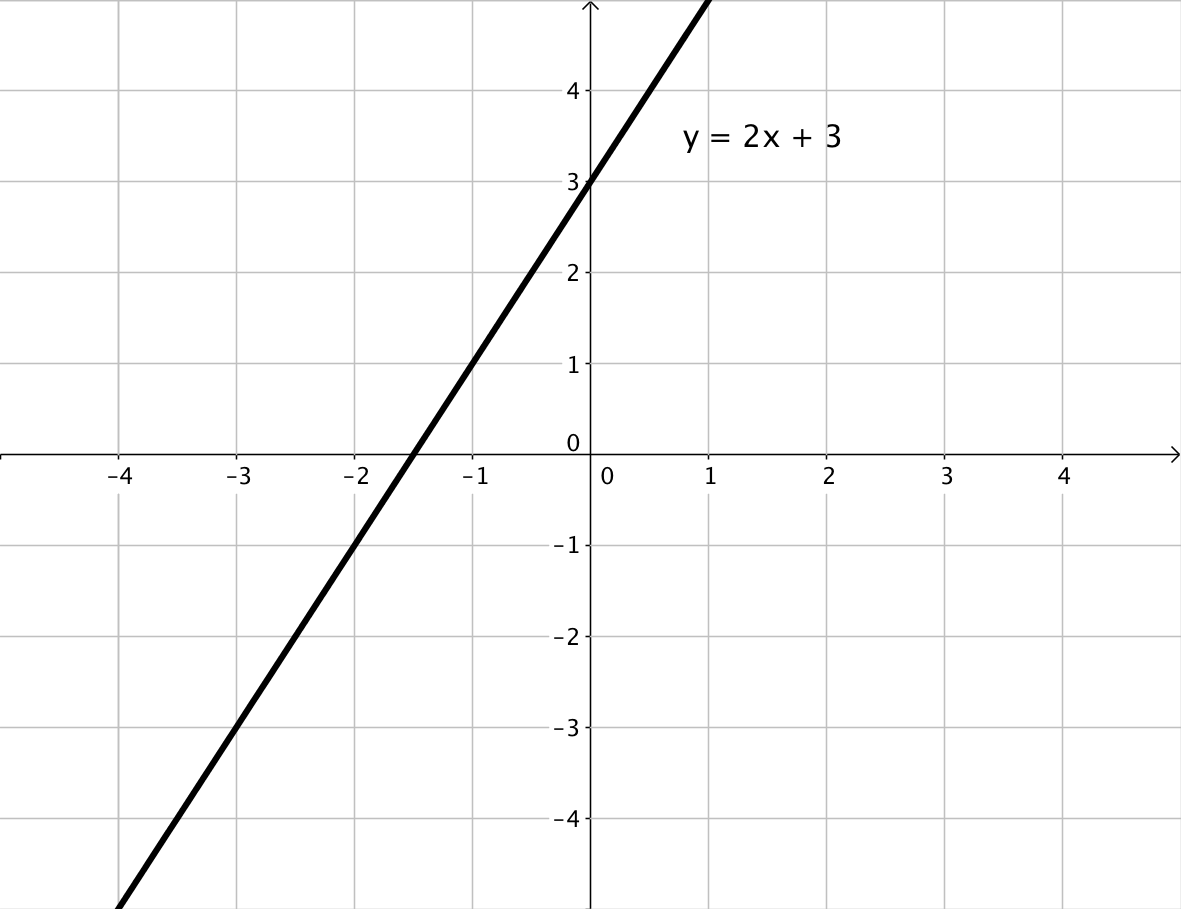 The graph shows the x y-coordinate plane. Both axes run from -5 to 5. A line labeled y=2x+3 is drawn in the coordinate plane.