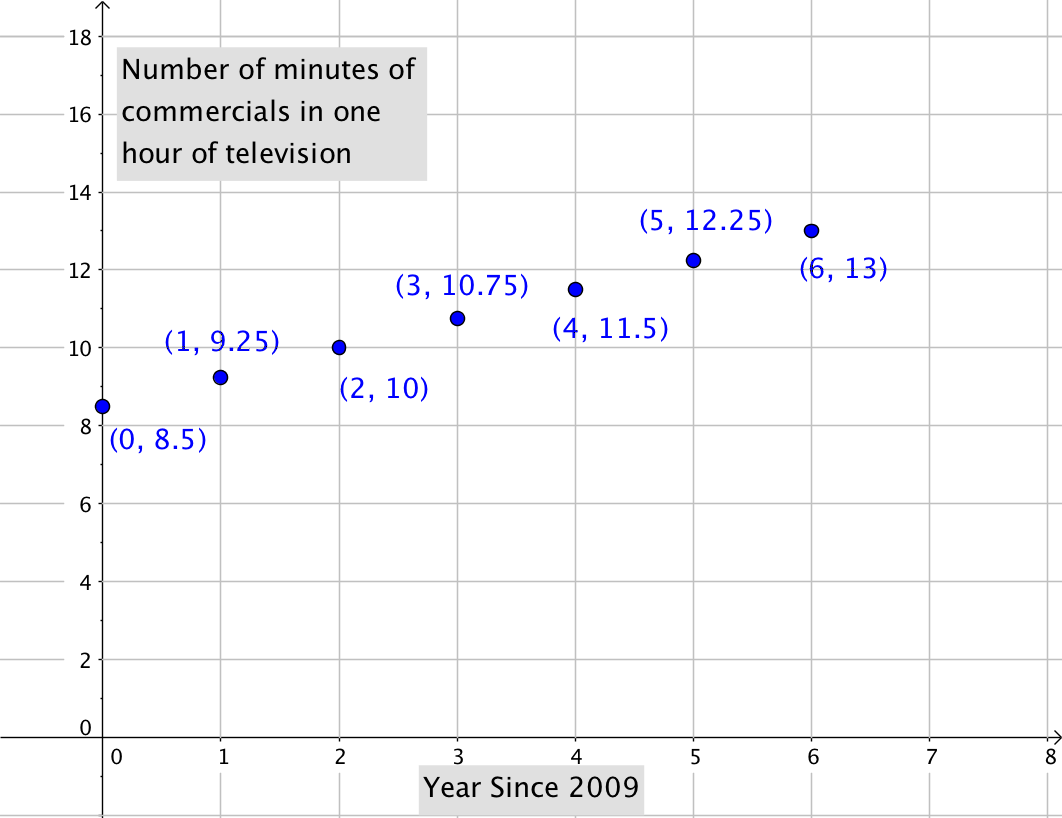 The previous graph, with added points: the point (0,8.5), the point (1, 9.25), the point (2,10), the point (3,10.75), the point (4,11.5), the point (5,12.25), and the point (6,13).