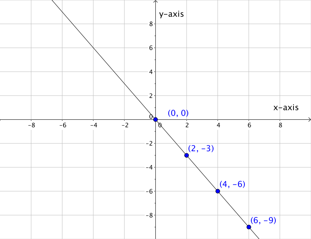 Graphing Linear Equations Beginning Algebra