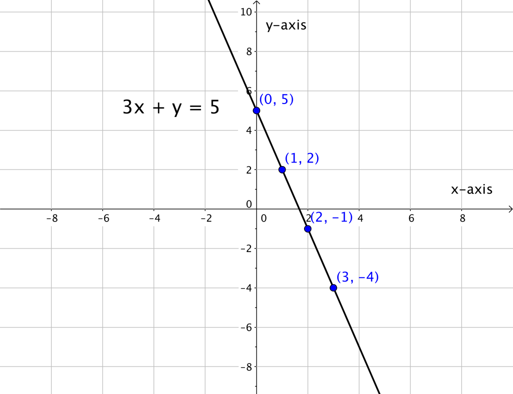 3.3: Graphing Linear Functions | Elementary Algebra
