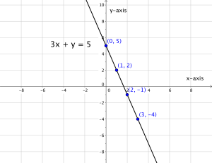 Graphing Linear Equations | Beginning Algebra