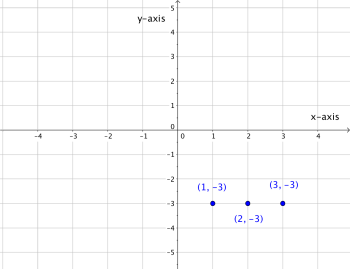 Graphing Linear Equations | Beginning Algebra