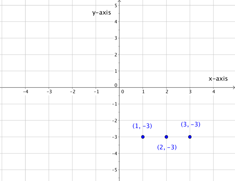 Graphing Linear Equations Beginning Algebra