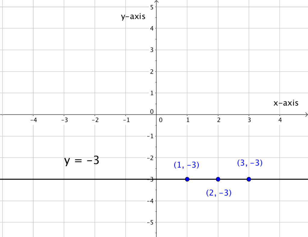 Graphing Linear Equations Beginning Algebra