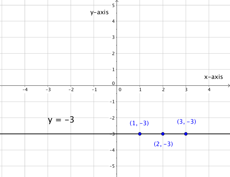 Graphing Linear Equations Beginning Algebra