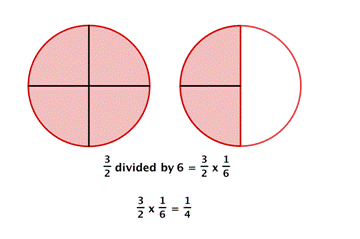 Two pizzas divided into fourths. One pizza has all four pieces shaded, and the other pizza has two of the four slices shaded. 3/2 divided by 6 is equal to 3/2 times 1/6. This is 3/2 times 1/6 equals 1/4.