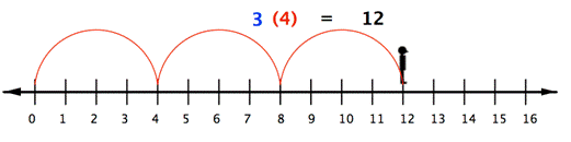 A number line showing 3 times 4 is 12. From the 0, the right-facing person jumps 4 units at a time, and jumps 3 times. The person lands on 12.