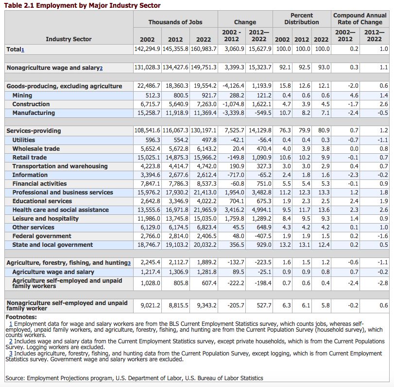 Table showing Employment by Major Industry Sector