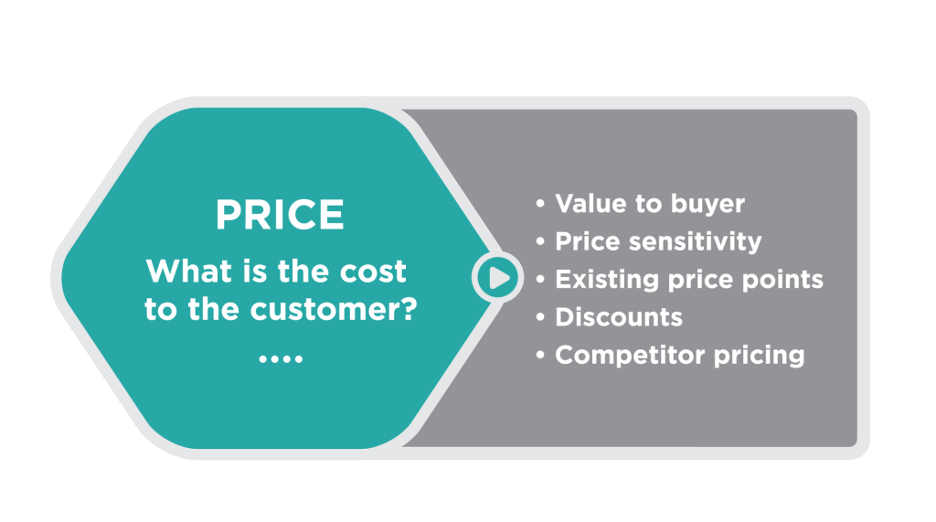 Turquoise hexagon with the following text in the middle: Price: what is the cost to the consumer? Outside the hexagon, at the right, is a list of considerations: value to buyer, price sensitivity, existing price points, discounts, competitor pricing