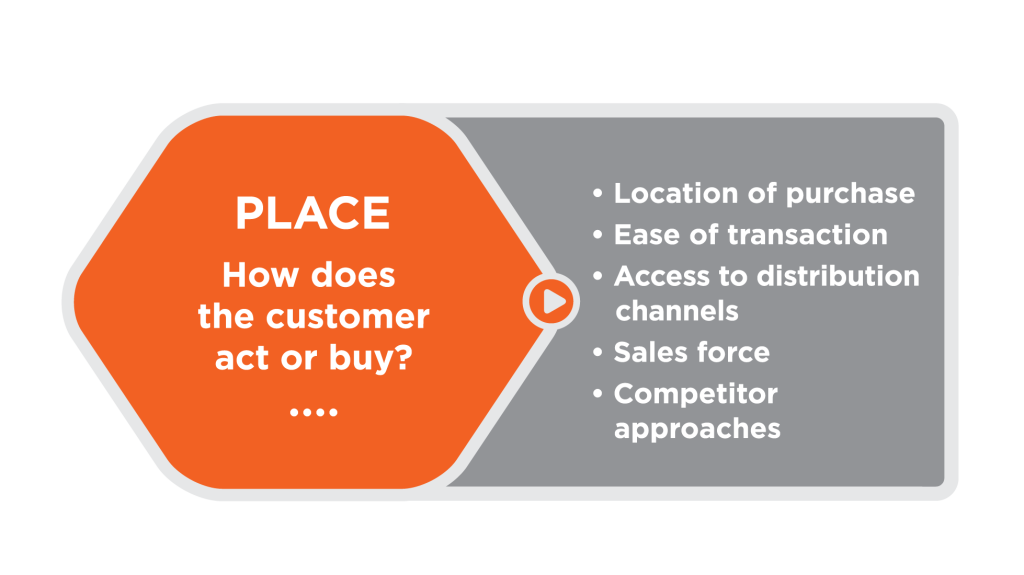 Orange hexagon with the following text "Place: how does the customer act or buy?" Outside the hexagon and to the right, is a bulleted list of considerations: location of purchase, ease of transaction, access to distribution channels, sales force, competitor approaches