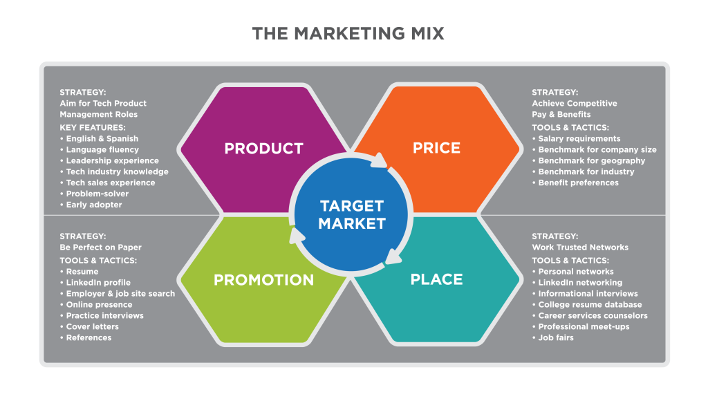 Detail from The Marketing Planning Process Flow Chart, showing the Marketing Mix component. “Target Market” appears centrally, in blue, as the core component of the four Ps surrounding it. Each of the 4 Ps has explanatory text to the side. “Product” in upper left notes “Strategy: Aim for Tech Product Management Roles. Key Features: English &amp; Spanish, Language fluency, Leadership experience, Tech industry knowledge, Tech sales experience, Problem-solver, Early adopter.” “Price” in upper right notes “Strategy: Achieve Competitive Pay &amp; Benefits. Tools and Tactics: Salary requirements, Benchmark for company size, Benchmark for geography, Benchmark for industry, Benefit preference.” “Promotion” in bottom left notes “Strategy: Be Perfect on Paper. Tools &amp; Tactics: Resume, LinkedIn profile, Employer &amp; job site search, Online presence, Practice interviews, Cover letters, References.” “Place” in bottom right notes “Strategy: Work Trusted Networks. Tools &amp; Tactics: Personal networks, LinkedIn networking, Informational interviews, College resume database, Career services counselors, Professional meet-ups, Job fairs.”