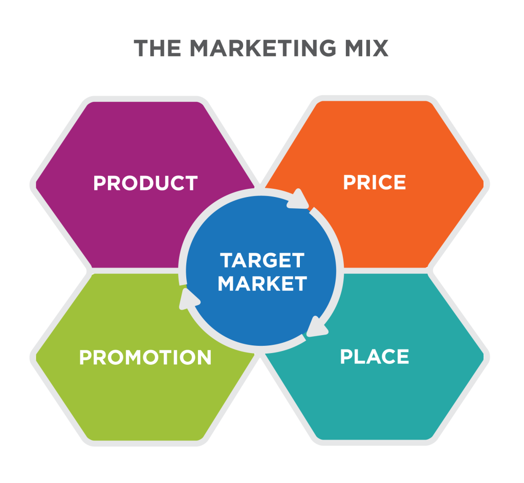 Defining the Marketing Mix | Principles of Marketing ...