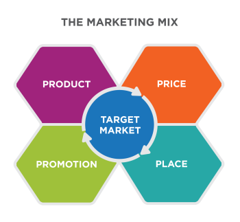 reading-defining-the-marketing-mix-principles-of-marketing