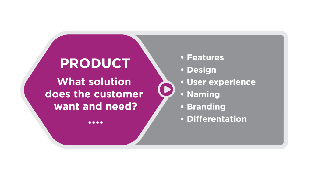 Purple hexagon with the following text in the center: Product: What solution does the customer want and need. Outside the hexagon, to the right, is a list of considerations: features, design, user experience, naming, branding, differentiation