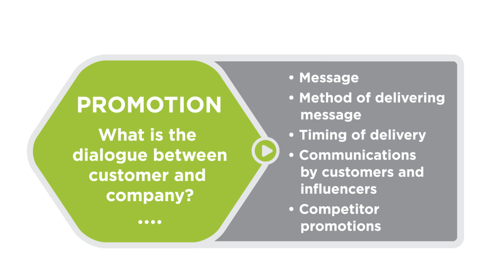 Green hexagon with the following text in the center, &quot;Promotion: What is the dialogue between customer and company?&quot; Outside the hexagon and to the right, is a bulleted list of considerations: Message, method of delivering message, timing of delivery, communications by customers and influencers, competitor promotions.