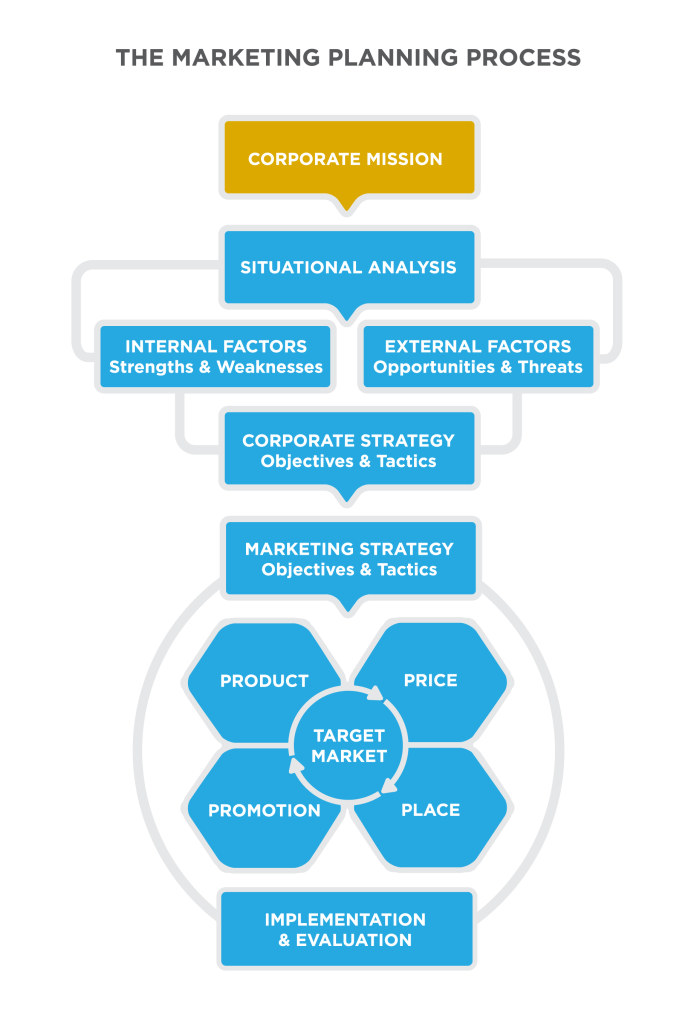 The Marketing Planning Process: a 7 layer process. This image emphasizes the Corporate Mission. Corporate Mission leads to Situational Analysis which leads to both Internal Factors (Strengths &amp; Weaknesses) and External Factors (Opportunities &amp; Threats). These both lead to Corporate Strategy (Objectives &amp; Tactics) which leads to Marketing Strategy (Objectives &amp; Tactics) which leads to the four Ps: Product, Price, Place, and Promotion which all center around the Target Market. The final layer is Implementation and Evaluation.