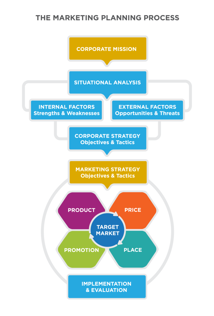 The Market Planning Process: vertical Flowchart with 7 layers. From top, Layer 1 “Corporate Mission” [highlighted in gold] points to Layer 2 “Situational Analysis” [blue], points Layer 3 “Internal Factors: Strengths & Weaknesses” and “External Factors: Opportunities & Threats” [blue], points to Layer 4 “Corporate Strategy: Objectives & Tactics” [blue]. Layers 2-4 are connected with gray lines, as one sub-unit. This points to Layer 5 “Marketing Strategy: Objectives & Tactics” [blue], to Layer 6, a graphic showing “Target Market” as the central piece of the 4 Ps surrounding it: Product, Price, Promotion, Place [all blue]. The final layer is “Implementation & Evaluation” [blue]. Layers 5-7 are connected with gray lines, as a second sub-unit. 